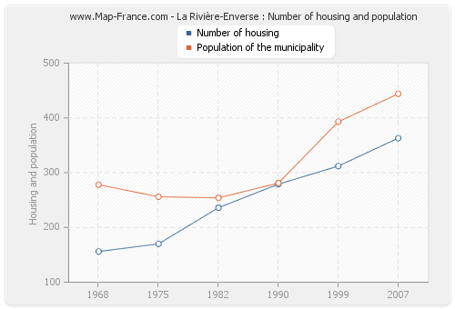 La Rivière-Enverse : Number of housing and population